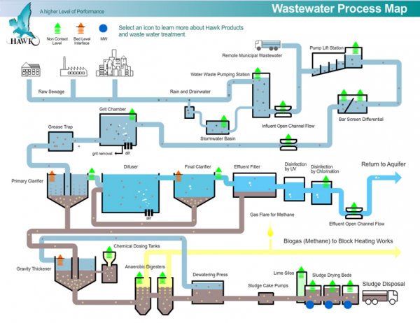 Wastewater Treatment Plant Flow Diagram